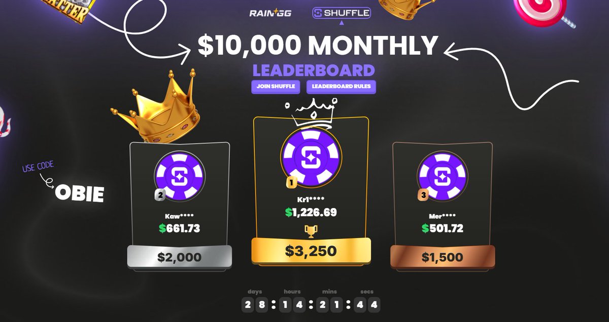 obierewards's tweet image. 🚨 BRAND NEW $10,000 MONTHLY @shufflecom LEADERBOARD IS LIVE! 🚨

🥇 $3,250 for 1st
🥈 $2,000 for 2nd
🥉 $1,500 for 3rd
💰 Prizes all the way down to 10th!

👉 Claim now: shuffle.com/?r=obie
👉 Live Leaderboard: obierewards.gg/leaderboards/s…