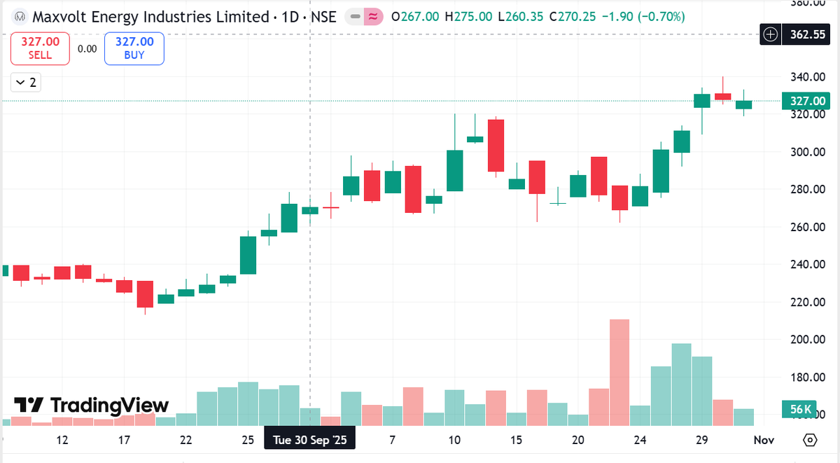 Kaustubh11dec's tweet image. #Maxvolt #bess #lithium #GrowthStocks 

Stock is up 40% since the first tweet...in just 6 weeks. 
Holds potential to be a multibagger in a short time
good bet to stay invested...

#SMEs #investing #StockMarketIndia #battery #Recycling
