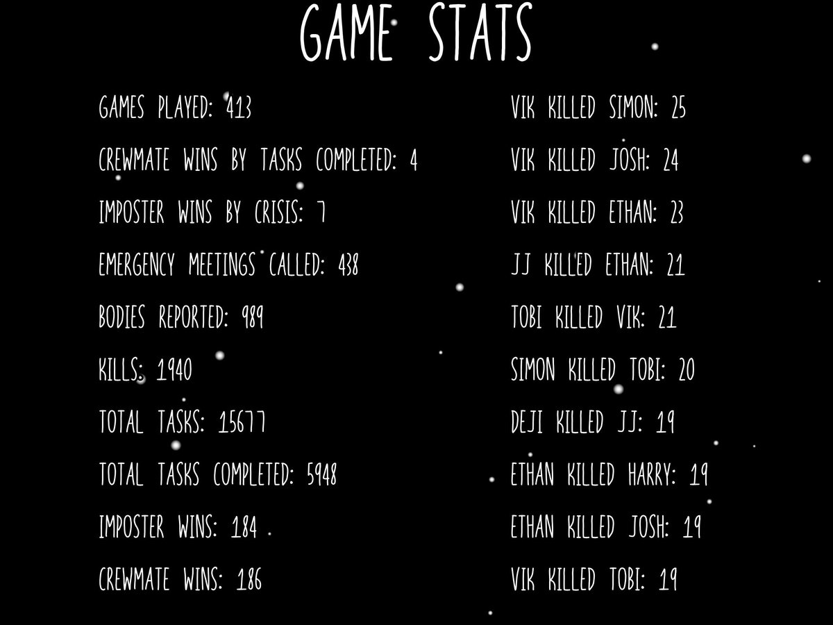 thekesh12's tweet photo. Sidemen Among Us Stats. The crewmates are now 2 wins ahead of imposters! 
Google sheet: https://t.co/84uCwSvuRm
Website: https://t.co/yJ1apf4UCE by @hrithikkumarx
@Sidemen @ZerkaaHD @miniminter @Tobjizzle @Behzinga @Vikkstar123 @KSI @wroetoshaw @CHIPFAT_ https://t.co/zkhtnSUNb6