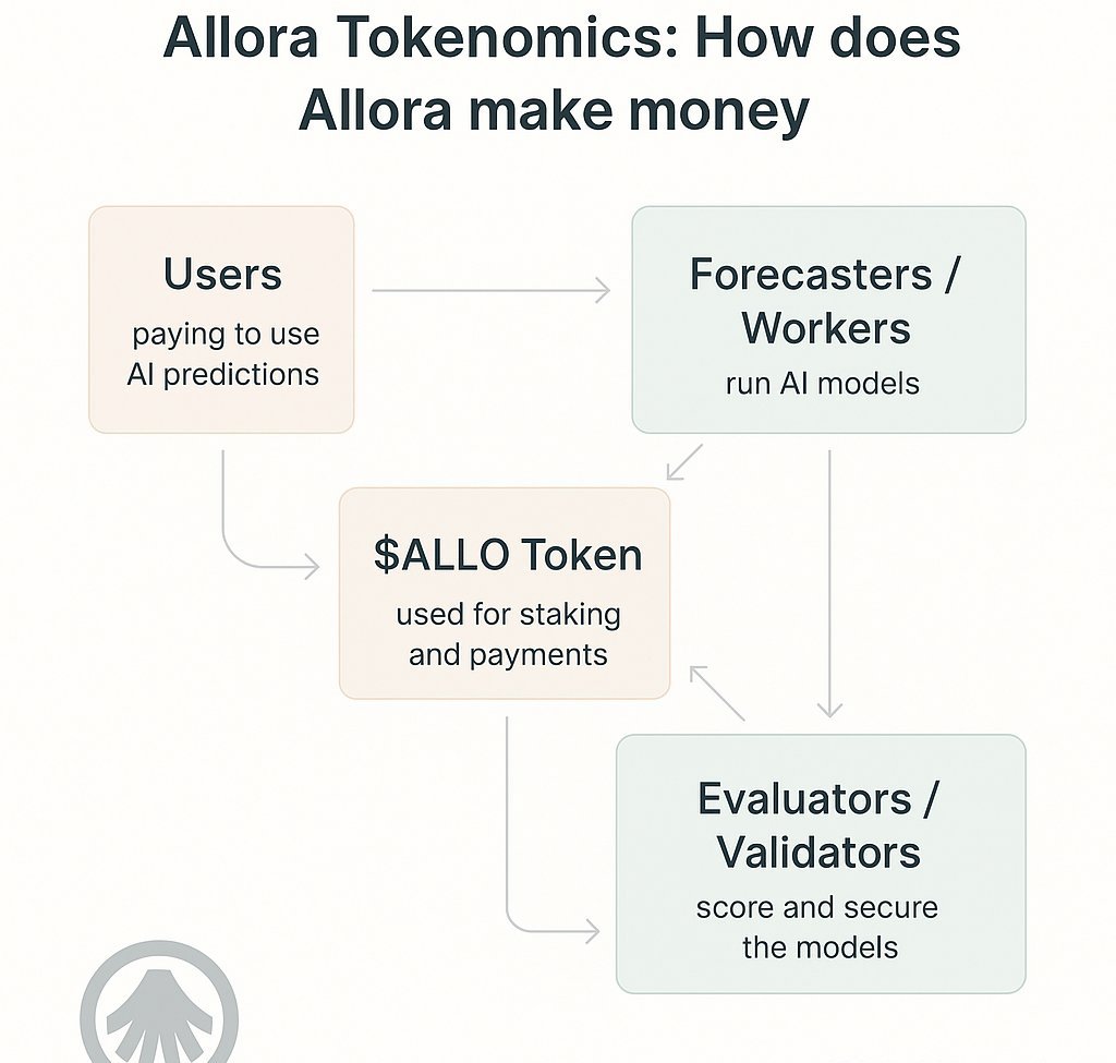 <a href="/AlloraNetwork/">Allora</a> : Decentralized AI platform that combines many AI models to be more accurate predictions.
Processed over 692M inferences, in partnership with <a href="/ChainbaseHQ/">Chainbase (💜,💛)</a>  and <a href="/PancakeSwap/">PancakeSwap</a> . $ALLO token is for staking and access to AI.
High potential in DeFAI