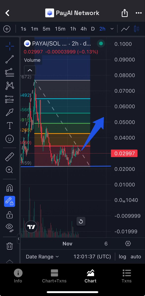 onchaindojo0x's tweet image. $PAYAI x402 Story Ain’t Done Yet

Chart looks clean af,  solid consolidation after a healthy correction.
Liquidity’s rotating, volume staying alive, and structure’s tightening around the 0.03 zone.

Feels like we’re in that classic “calm before the breakout” phase.
Smart money’s…