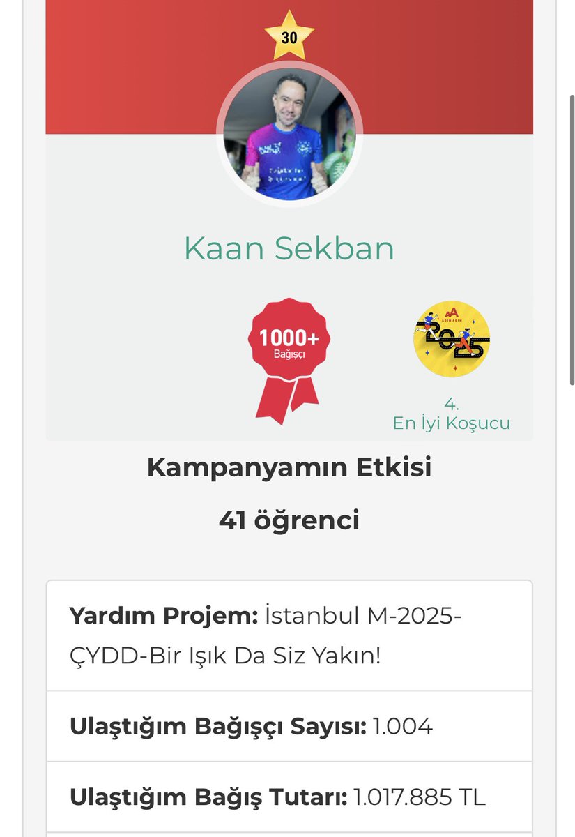 Veee mutlu son🎉🧿29 Ekim’de yaktığımız eğitim meşalesi ateşini sadece 3 günde 1 milyon bağış toplayarak zirveye taşıdık! 41 genç kızımızın yolunu aydınlattık. 

Maratonda bağış için koşan tüm atletler içinde 4., ÇYDD için koşanlar içinde sanırım Özgür Özel ve Onlar TV’nin