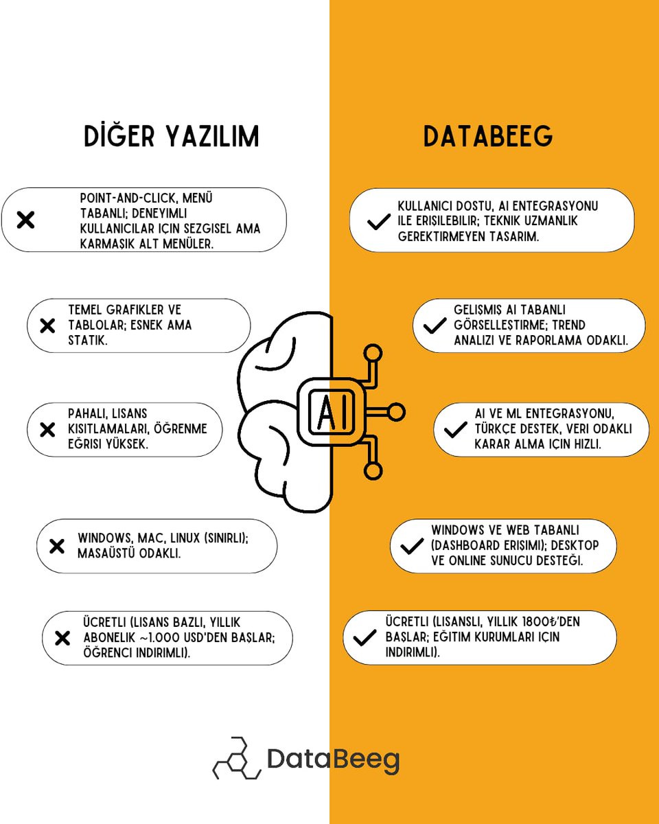 databeeg's tweet photo. Diğer yazılımlar karmaşık menüler sunar.
Biz DataBeeg’de sade, hızlı ve AI destekli analiz sunuyoruz.
🇹🇷 Türkçe destekli, web tabanlı, veri odaklı kararlar için!
#DataBeeg #VeriAnalizi #AI https://t.co/UmNNALWhNL
