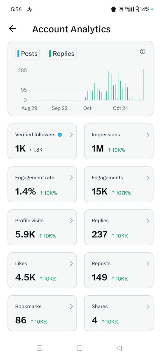 आप सभी दोस्तों का दिल से शुक्रिया 
आज हमारे अकाउंट ने 1 हजार वेरिफाइड फॉलोअर्स पूरे कर लिए हैं 
ये सब आप लोगों के प्यार और सपोर्ट की वजह से ही मुमकिन हुआ है 
हर लाइक, कमेंट और शेयर ने हमें आगे बढ़ने की ताकत दी है 
आगे भी ऐसे ही प्यार देते रहिए, मिलकर और बड़ी ऊंचाइयां हासिल करेंगे