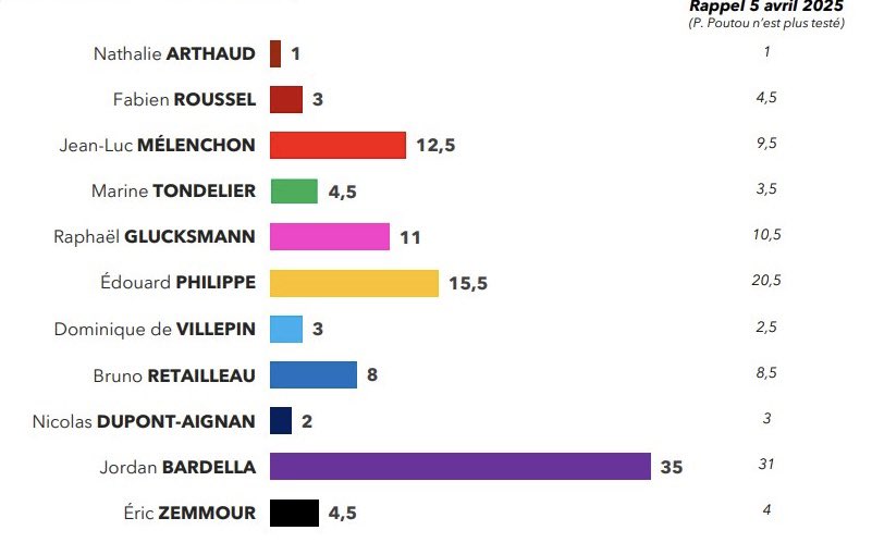 ibalkany's tweet image. Dernier sondage #Elab sur la #Présidentielle2027 ...
Un constat irréfutable : seuls les &quot;extrêmes&quot; progressent...
La faute à qui ? Vous avez deux heures pour répondre !
#RN #LFI #Bardella #Melenchon