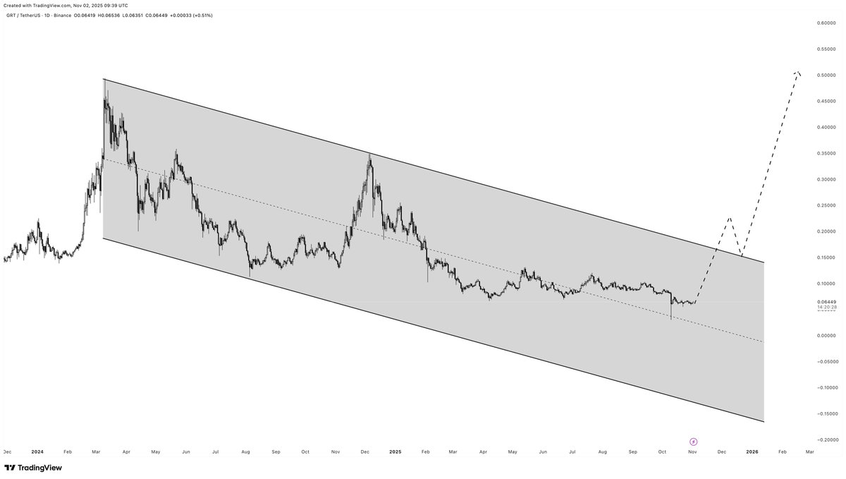 moonbag's tweet photo. Everything is looking as planned for $GRT. The breakout will be fast and vertical, one of the most utilised projects backed by world class leaders. A REAL utility. https://t.co/8aw3kYxMKN