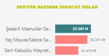 Tarım-gıdada ihracat lideri Irak

2025’in ilk 9 ayında

 Irak: 2,3 milyar $ (-%7,8)

🇩🇪Almanya: 1,46 milyar $ (-%6,1)

🇺🇸 ABD: 1,34 milyar $ (+%10,9)