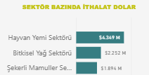 İthalatta ilk 3
🇷🇺 Rusya (2,1 milyar $)
🇧🇷 Brezilya (1,8 milyar $)
🇺🇦 Ukrayna (1,54 milyar $)