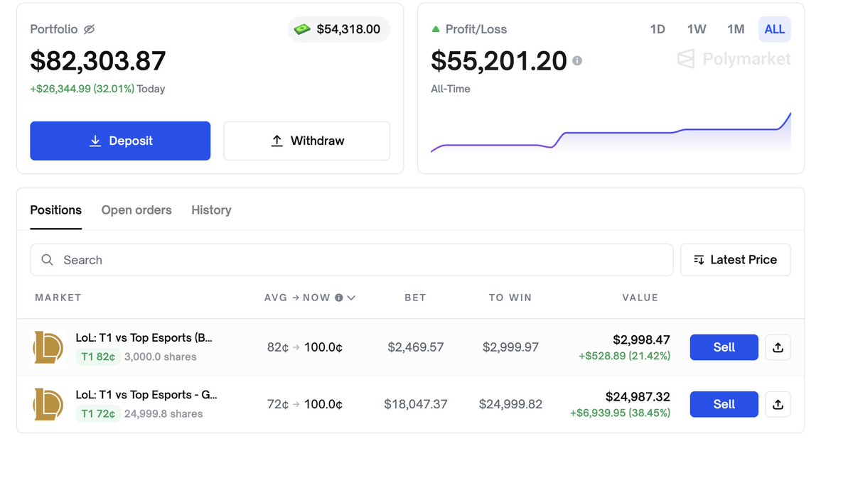 不会真有人觉得 tes会赢吧 .......
$polymarket  给 kt 10%赔率 竟然给 tes 30% 
连压中两波 舒服了