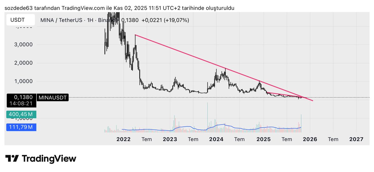 $Mina 0.17-0.18 kırılırsa bir daha bakalım