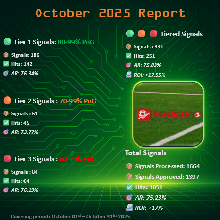 Predict__Pro's tweet image. October 2025 report

📦Signals: 1397
✅Hits: 1051
🎯Accuracy Rate: 75,23%
📈Estimated ROI: 1+%

Tiered Signals – 75.83%
🟢Tier 1 Signals: 142/186 - 76.34%
🟠Tier 2 Signals:  45/61 - 73.77%
🔴Tier 3 Signals: 64/84 - 76.19%
📈Estimated ROI: 17.55%

#FootballAnalytics #DataScience