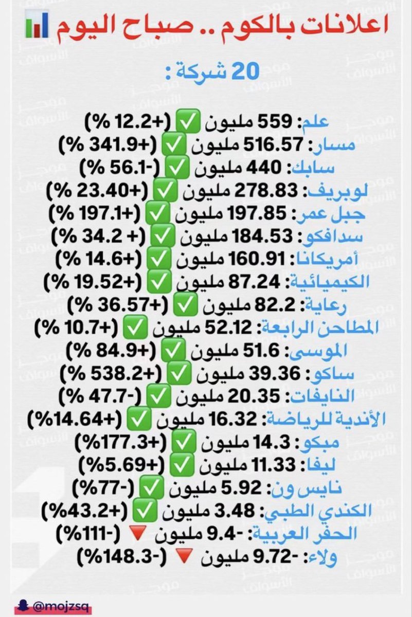 - #علم : 559 مليون (+12.2%)
- #مسار : 516.57 مليون (+341.9%)
- #سابك : 440 مليون (-56.1%)
- #لوبريف : 278.83 مليون (+23.4%)
- #جبل_عمر : 197.85 مليون (+197.1%)
- #سدافكو : 184.53 مليون (+34.2%)
- #امريكانا : 160.91 مليون (+14.6%)
- #الكيميائية : 87.24 مليون (+19.52%)
- #رعاية :