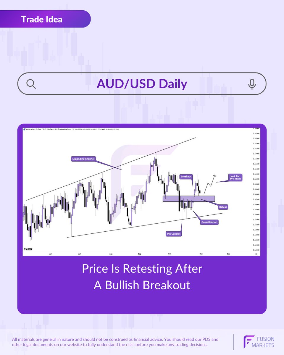FusionMarkets's tweet photo. With price moving in a bullish, expanding channel, we recently saw 2 pin candles test and reject support.
After breaking out from a daily consolidation, price peaked circa 0.66200 and is now retesting the top of the previous consolidation.
#forex #audusd #fxchart https://t.co/j7kNhGhNV8