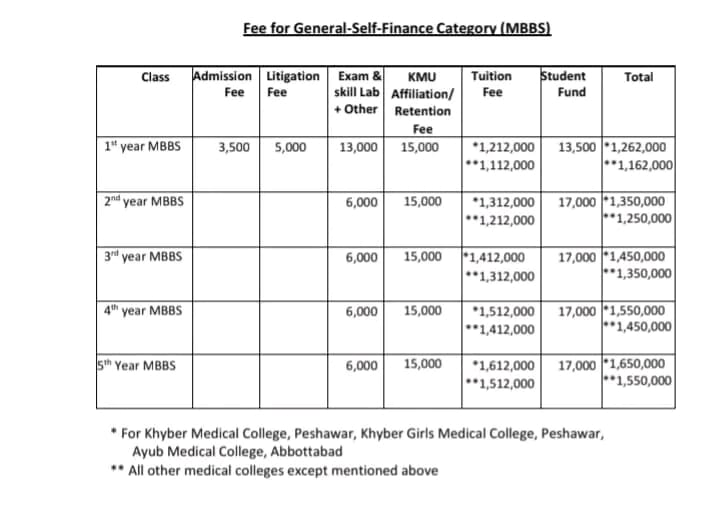AngoorZahid's tweet image. Self_Finance Category Fee for Khyber Pakhtun Khwa Public Sector Medical And Dental Colleges
#PMDC #MDCAT #KMU #UHS #IBS #MUMHS    #MBBSAdmissuons #BDSAdmissions