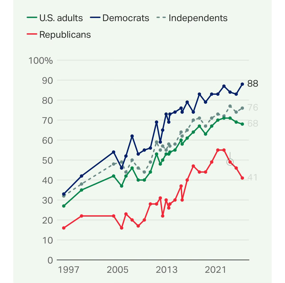 <a href="/PursueTruth92/">Pursue Truth</a> <a href="/RioVeradonir/">Rio Veradonir</a> <a href="/_sn_n/">sean</a> <a href="/WokeRightLs/">Woke Right Ls</a> A majority of republicans supported gay marriage in Trump’s first term. That’s gone down to about 40% now. They’re reversing their opinion on gay marriage.