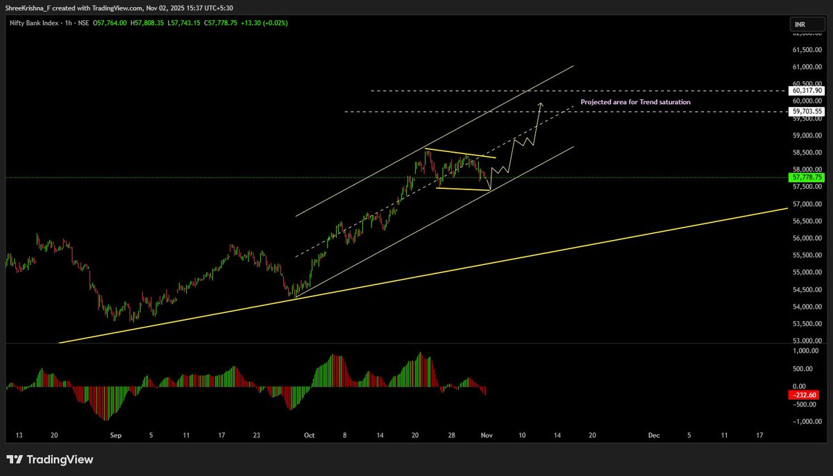 Pro_FinTech's tweet image. #BankNIfty,#Nifty50 
Updating after Weekly Volume &amp;amp; Pattern analysis , Change in Bias after volume Analysis, if You need any Kind of detailing You Can DM me I will address your Questions 
Nifty I used Kagi charting 0.25% daily Basis 
stocks remain stressed condition