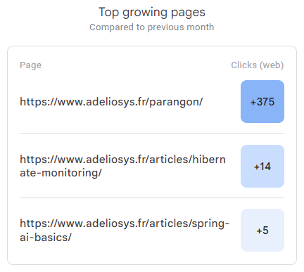 I share multiple valuable technical articles about #Java and #Spring, but my most popular page is currently a tiny #Diablo4 tool. 😅

adeliosys.fr/parangon/