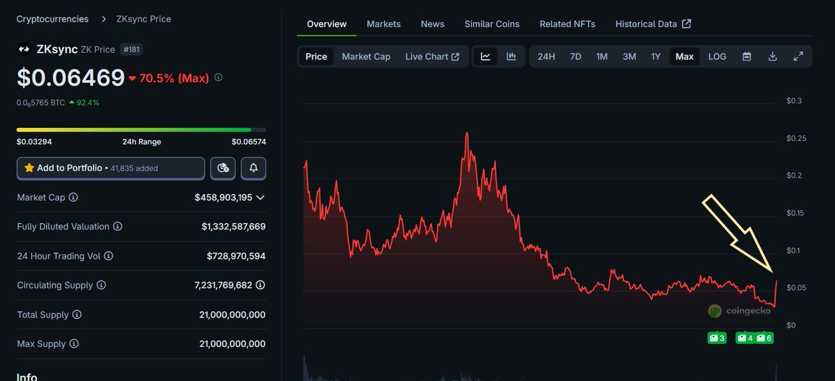cihan0xeth's tweet image. Oooow #zksync $zk ne yaptın sen öyle ? biri şunu durdursun....