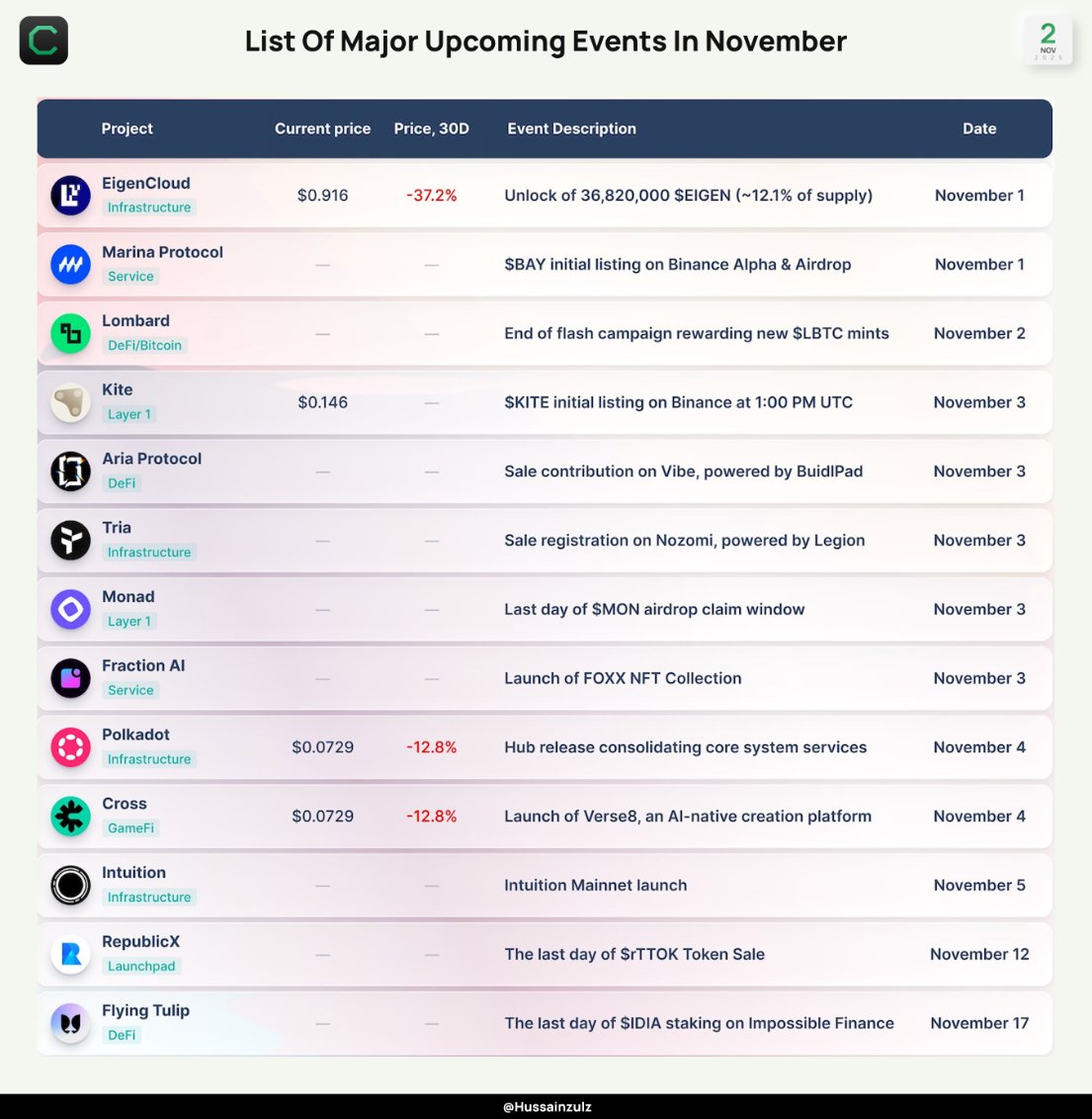 MAJOR UPCOMING CRYPTO EVENTS IN NOVEMBER! 🚨 (MISS AT YOUR OWN RISK) MUST  READ 👇 $EIGEN $BAY $LBTC $KITE $ARIAIP $MON $FRAC $DOT $CROSS $TRUST  $rTTOK $FT $IDIA $BTC $ETH $SOL $BNB $