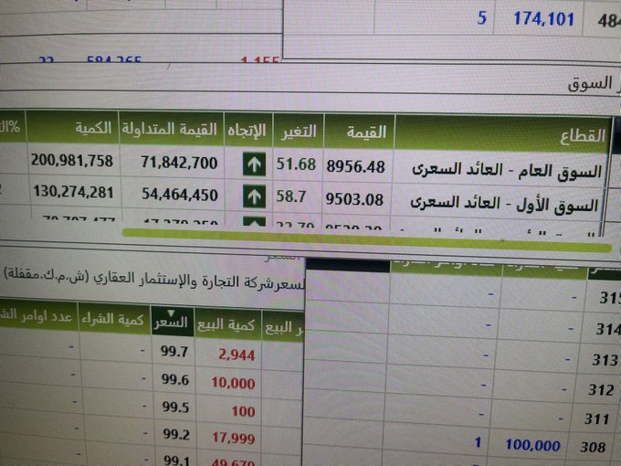 UfukFidan16's tweet photo. المؤشر الاول 
حاليا  يخترق ٩٥٠٠
القيمةاول ساعه  ٧٧ مليون 👏🏻👏🏻
#بورصة_الكويت https://t.co/JxxiWSZ0Xf