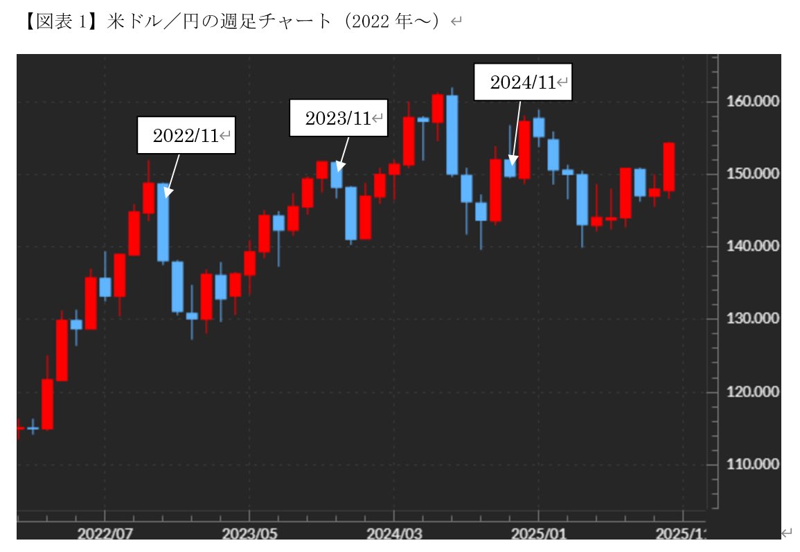 過去3年連続で11月中旬までに円売りポジション拡大は一巡、年末にかけて手仕舞いに向かった。これが11月のドル円がそれまでと逆の動きになった主因だろう。