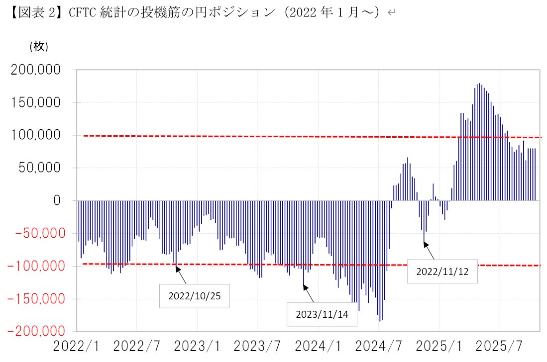 過去3年連続で11月中旬までに円売りポジション拡大は一巡、年末にかけて手仕舞いに向かった。これが11月のドル円がそれまでと逆の動きになった主因だろう。
