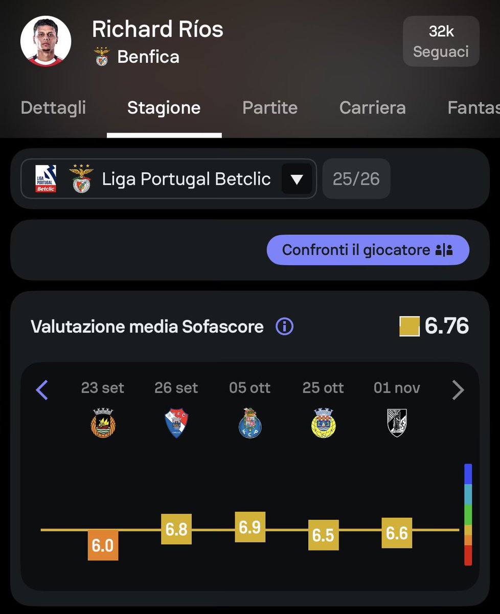 Richard Rios 25/26 finora💫

0 gol🔥
0 assist🪄
4 ammonizioni🤬
146 edit su tiktok🤤😮‍💨

Il nuovo Radja Nainggolan?💣 #RimpiantoRoma