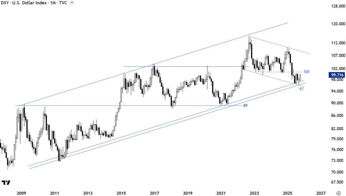 RosaFerragud's tweet photo. $DXY Probably the most important chart for 2026 trends. A breakdown or a rebound and continuation in the uptrend channel? Is this similar to 2011, 2021 lows? https://t.co/0WVLnque2y