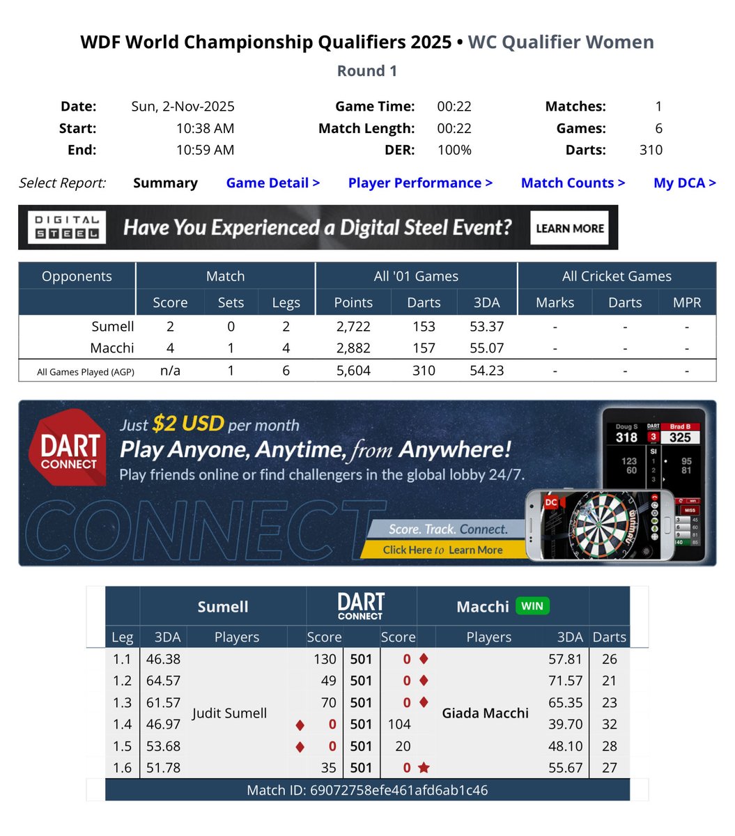 FCDards's tweet image. 🏆 WDF LAKESIDE WORLD CHAMPIONSHIP QUALIFIERS
Mes resultats de la competición
tv.dartconnect.com/event/wdfwcqua…
#dards #wdfwcqualifier25