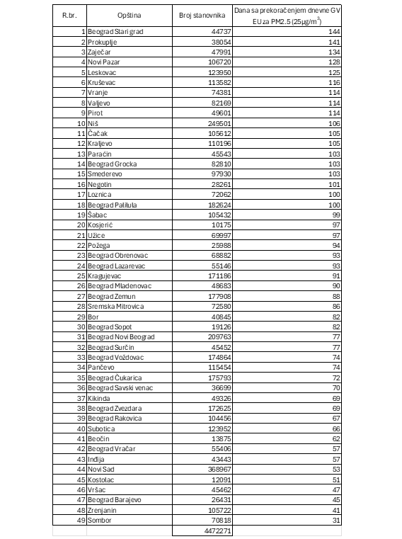 Nova EU direktiva o kvalitetu ambijentalnog vazduha stupila je na snagu 10. decembra 2024. godine (eur-lex.europa.eu/eli/dir/2024/2…). Ona po prvi put propisuje dnevne granične vrednosti za suspendovane čestice prečnika 2.5µm (PM2.5) - 25µg/m3 uz maksimalno dozvoljenih 18 dana godišnje sa
