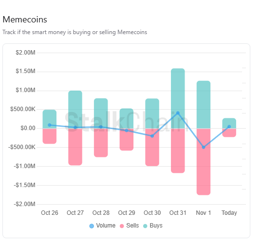StalkHQ's tweet image. Solana Memecoin Market Forecast - Today’s Outlook (Nov 2)

The trend  today suggests traders are taking profits and reducing exposure after weeks of volatility. Unless new inflows appear, the market may stay cautious short term  with sideways or mild downward pressure across most…