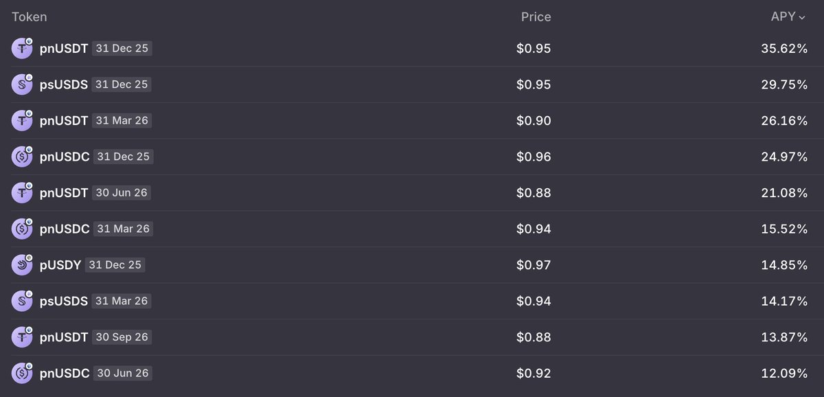 TOP Stable Coins Yield on <a href="/Pryzm_Zone/">Pryzm</a> 🤑

1⃣ Safe, steady returns? It's always worth looking into stable coins.

2⃣ IBC your stable <a href="/Pryzm_Zone/">Pryzm</a> and start generating income!