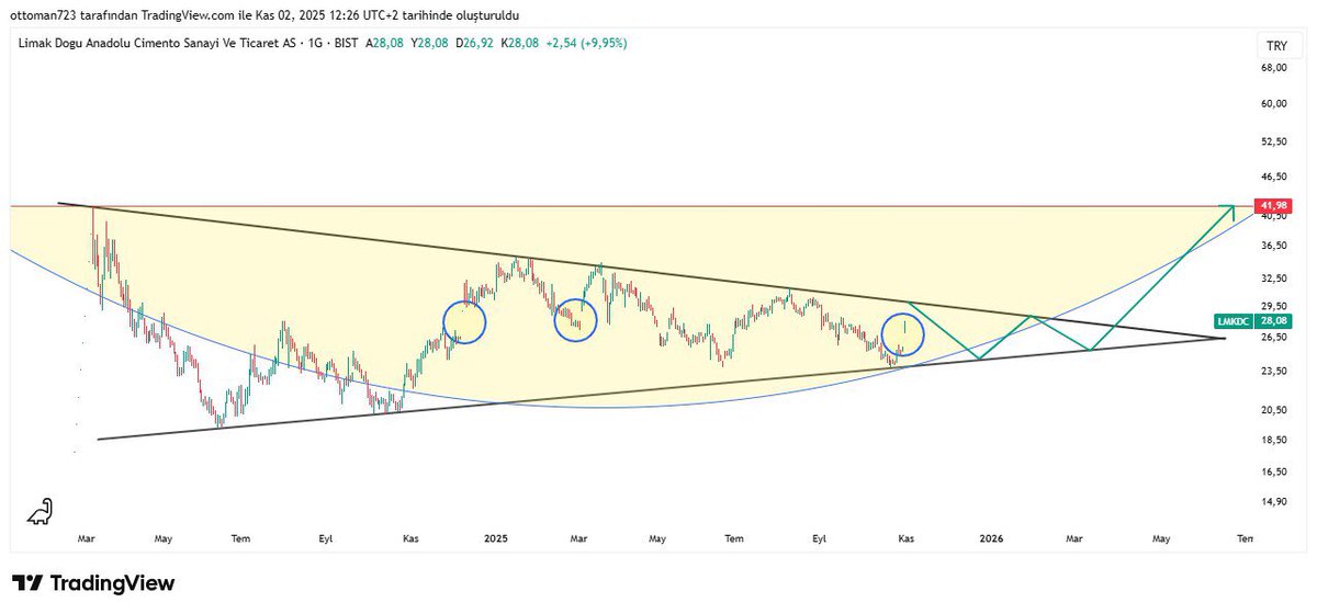 NexuS2667's tweet photo. #LMKDC Burada kalsın bakalım 🤔 #borsa #bist #sasa #astor #hekts #emkl #kontr #viop https://t.co/684kRuzD0u