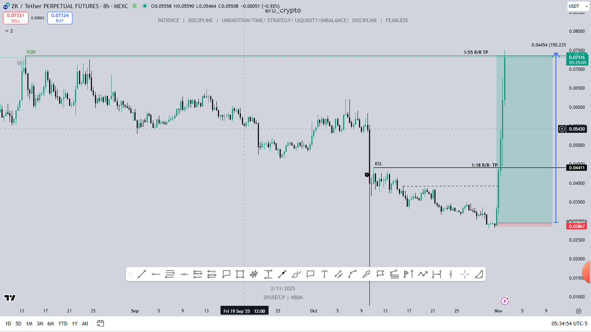 ero_crypto's tweet photo. $ZK/ @zksync -  my 1:55 R/R  long trade hit TP-1.

Closed 80%, moved stop in profit and leave the rest for moonmode)) 

150% pump from my entry.

#privecy season - $ZEC $ZEN $ANYONE $DASH 

Hit follow and join my TG channel for TA and calls like this 😉

https://t.co/VeBZsIs1Pl https://t.co/g0X3PX3sSH