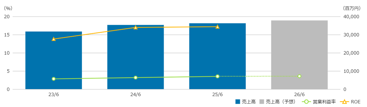 [平山HD(7781)]
製造業の請負・派遣・人材紹介。インソーシングという請負方法に強み

・予想配当利回:4.52%
・予想PER:9.8倍
・PBR:1.73倍

・増収増益が続いており右肩上がり
・規模拡大と並行して利益率も向上
・配当性向40%以上を方針に掲げる