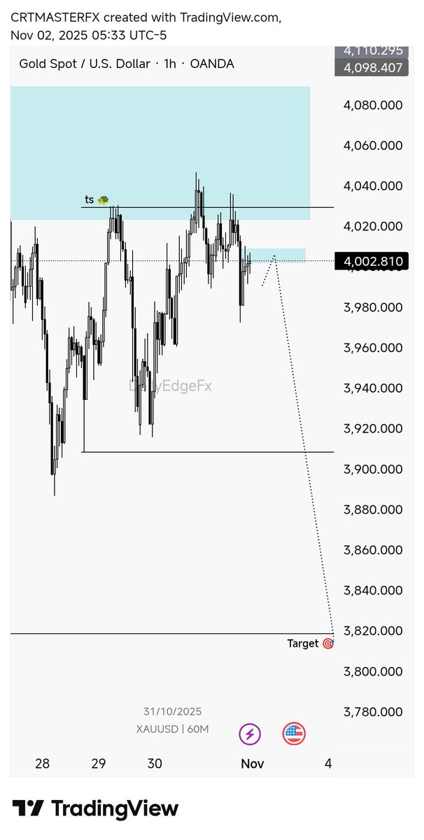 $XAUUSD 👁️

Possible Bearish Bias, anticipating 4th Quarter Closing Price in the Range.