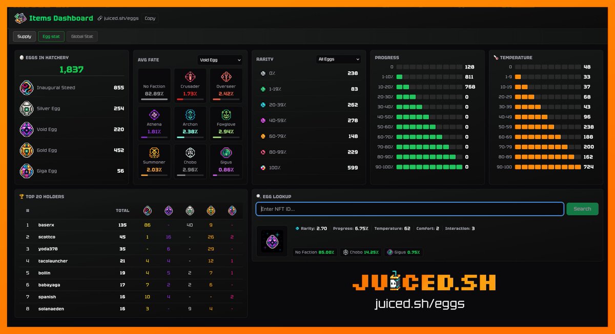 🥚 𝗨𝗹𝘁𝗶𝗺𝗮𝘁𝗲 <a href="/gigaverse/">@gigaverse</a> 𝗘𝗴𝗴s 𝗗𝗮𝘀𝗵𝗯𝗼𝗮𝗿𝗱 &amp; 𝗟𝗼𝗼𝗸𝘂𝗽🥚
🔸Eggs in hatchery by type 
🔸Avg Fate   
🔸Rarity         
🔸Top Holders 
🔸Progress and Temperature
🔶 Egg Lookup — Know what you’re buying  🔍

𝗦𝘁𝗮𝘆 𝗝𝘂𝗶𝗰𝗲𝗱 🧃