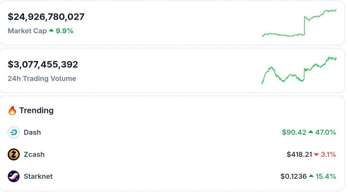 📈#ZEC #DASH #STRK 📊 THE PRIVACY COIN SECTOR MARKET CAP HAS INCREASED BY  80% IN JUST 7 DAYS, NOW SURPASSING $24 BILLION! 💥 #Crypto #PrivacyCoins # Blockchain #CryptoNews #Altcoins #MarketCap