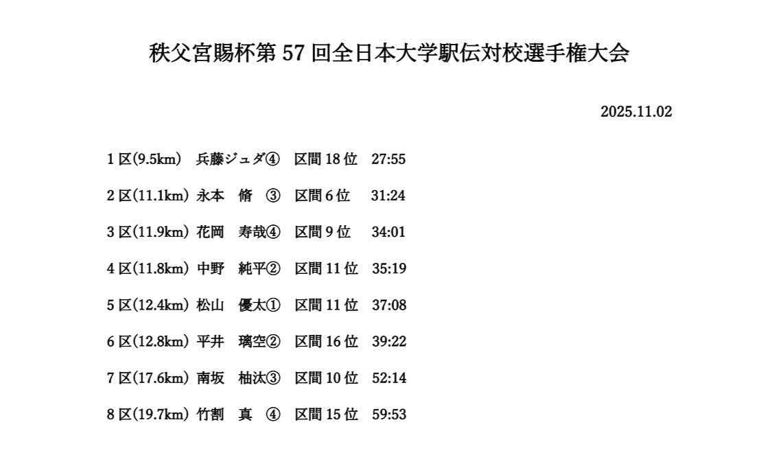 TokaiLong's tweet image. ［大会結果］
秩父宮賜杯第57回全日本大学駅伝対校選手権大会（11/2）

たくさんのご声援、ありがとうございました！

#GoTOKAI
#東海大学
#NIKE
#inゼリー
#OILES
#０からの挑戦
#全日本大学駅伝
