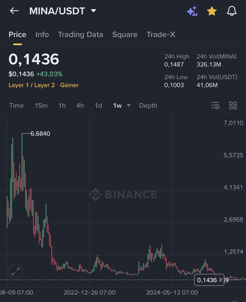 Jim_Rohn_'s tweet image. #ZK tokens are trending now
$ZK is leading 
$MINA is top gainner