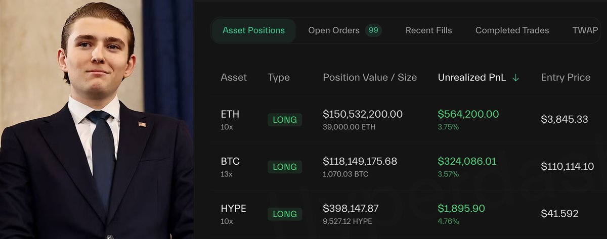 DeFiTracer's tweet image. 🚨 BREAKING:

TRUMP INSIDER NOW HOLDS $150M $ETH, $118.1M $BTC AND $105M $SOL LONG POSITIONS

HE 100% KNOWS SOMETHING!!