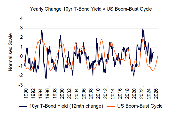 aaseconomics's tweet photo. Where are we in the inflation cycle and what does our leading inflationary indicators such for the bond markets in 2026? https://t.co/c2MIlHwbeb