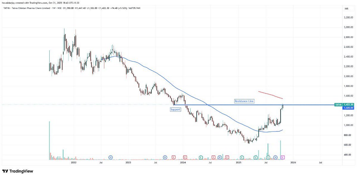 JARESEARCH_'s tweet image. Earlier shared at 950 on telegram &amp;amp; now trading at 1440 #UpdatedChart
#TATVA Tatva Chintan Pharma Chem Ltd. CMP 1422
~ Cup/multi-top pattern
~ High Volume
Disclaimer: For educational purposes only. Not investment advice. SEBI-registered Research Analyst – INH000016685