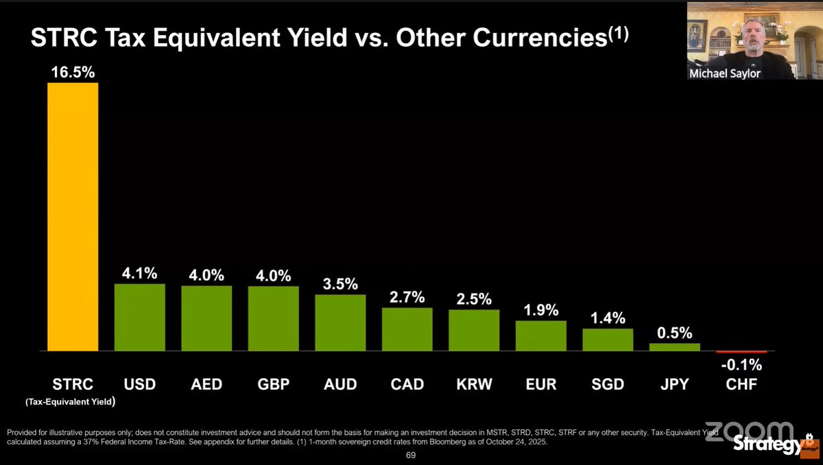 simhodl's tweet image. Why Switzerland 🫕 needs BTCTC to launch a CHF product — and why Saylor absolutely gets it (again):

Why is this so asymmetric for Switzerland?

1. We have negative yield

2. We’re sitting on huge pools of parked cash

3. We love hard collateral (gold, prime real estate)

4. And…
