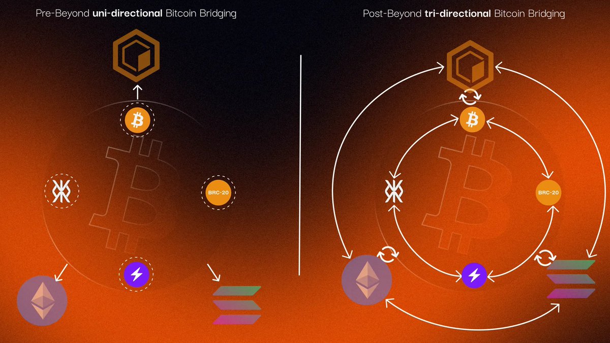 d4rkind's tweet photo. For years, Bitcoin was a store of value, solid but isolated.
Now the shift is happening quietly but fundamentally.

@beyond__tech is building native interoperability on Bitcoin L1, not just bridging, but integrating liquidity across chains.

BTC can now connect with BRC20, Runes, Taproot Assets, sidechains, and even EVM layers, all in one ecosystem.

4% of supply goes to contributors.
2% unlocked in Epoch 1.
No cliff, no vesting. Just real builders.

Bitcoin’s next era isn’t about holding.
It’s about building and using.