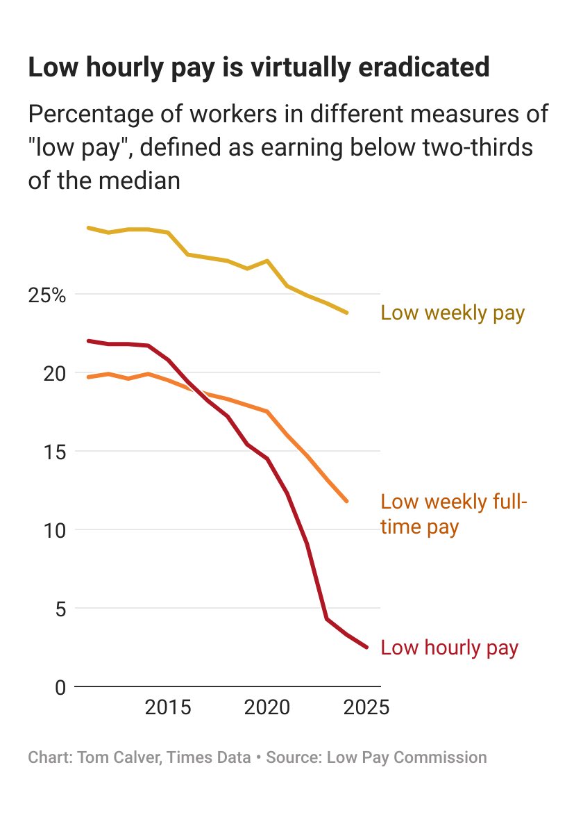 TomHCalver's tweet image. Is the minimum wage becoming too high?

Low hourly pay has been virtually eradicated. But Britain now has one of the highest minimums in the world – with strange consequences for everyone else…

1/6