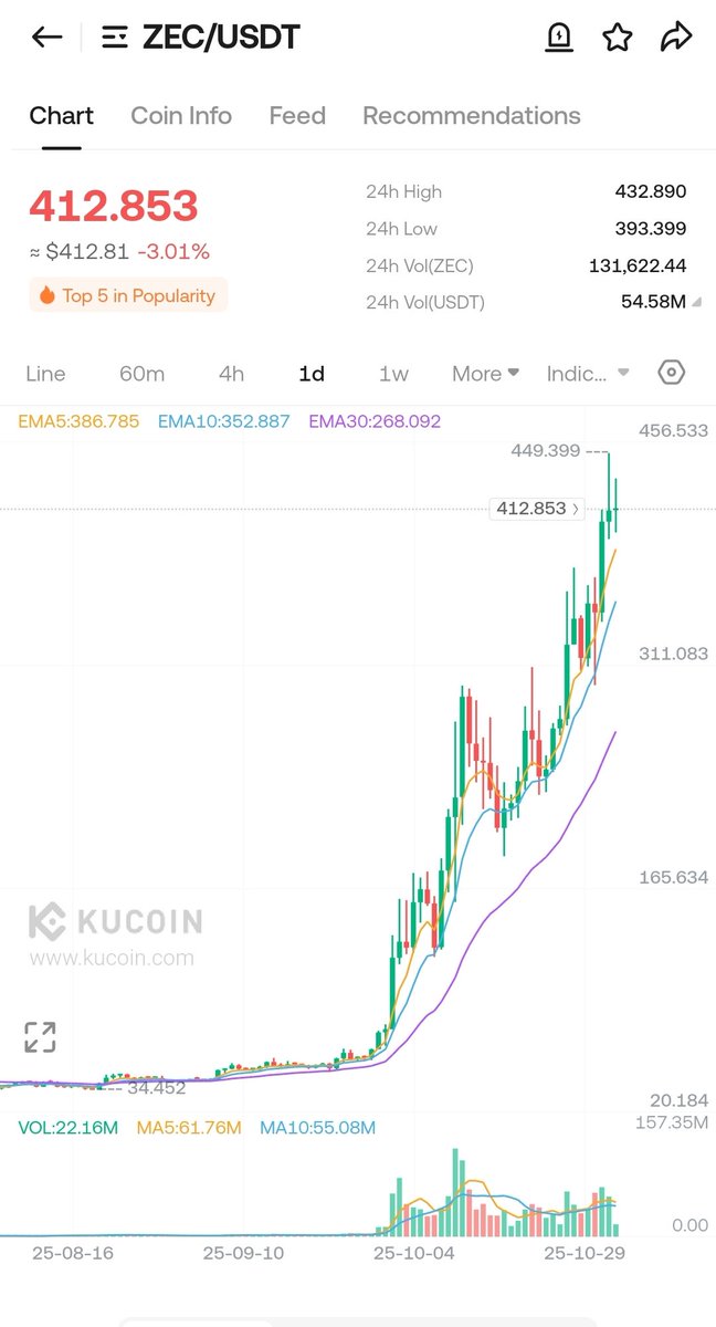 martto2000's tweet photo. First was $ZEC, then rotated into $DASH...
...now green dildos on $ZEN loading ⌛
Smart money work 😉
🧠 https://t.co/9gTfMrI6WZ