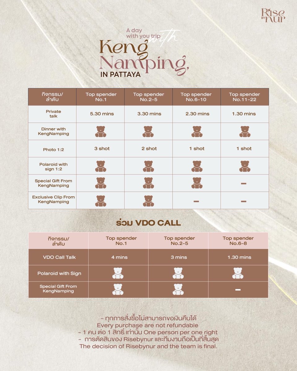 risebynur's tweet image. A day with you Trip in Pattaya🏖️✨มาเที่ยว 1 day trip กับเก่งน้ำปิงกันนะครับ😊 ในวันที่ 5 ธันวาคม 2025 ตั้งแต่เวลา 08.30 น. เป็นต้นไป สะสมยอดร่วมกิจกรรมได้ถึงวันที่ 30 พฤศจิกายน 2025 ภายใน 22.00 น.🥰

💕 เลือกรับสิทธิ์ Top Spender 22 ท่าน ที่จะ Private One date trip
🍒…