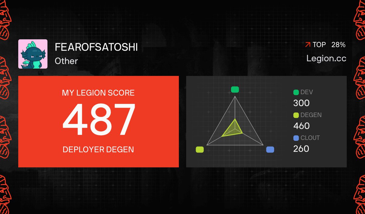 fearofsatoshi's tweet photo. I got a Legion Score of 487 on @Legiondotcc

Check it out: https://t.co/HJ5Q2onYjh 

@useTria @NozomiNetwork https://t.co/GSLdi9THeV