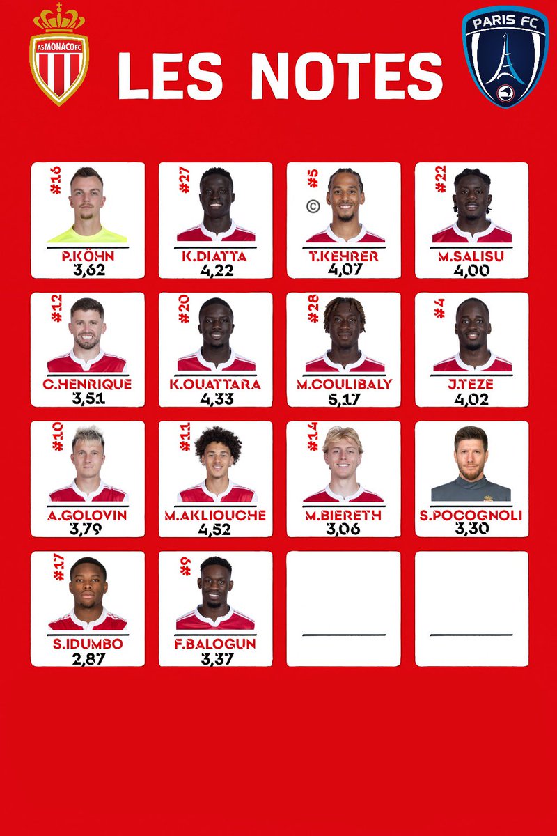 ASMHistoire's tweet photo. 📝 Les notes pour #ASMPFC

🔝 Les meilleures notes
🥇 Mamadou COULIBALY - 5,17
🥈 Maghnes AKLIOUCHE - 4,52
🥉 Kassoum OUATTARA - 4,33
4️⃣ Krépin DIATTA - 4,22
5️⃣ Thilo KEHRER - 4,07

👔 Sébastien POCOGNOLI : 3,30
👨‍👨‍👦‍👦 Moyenne de l’équipe : 3,89 https://t.co/A1IjmG32Bi